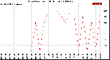 Milwaukee Weather Wind Direction<br>(24 Hours)