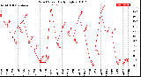 Milwaukee Weather Wind Speed<br>Daily High