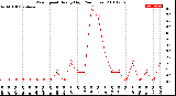 Milwaukee Weather Wind Speed<br>Hourly High<br>(24 Hours)