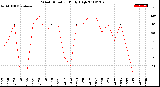 Milwaukee Weather Wind Direction<br>Daily High