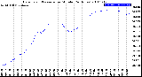 Milwaukee Weather Barometric Pressure<br>per Minute<br>(24 Hours)