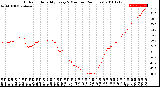 Milwaukee Weather Outdoor Humidity<br>Every 5 Minutes<br>(24 Hours)