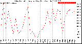 Milwaukee Weather Solar Radiation<br>Avg per Day W/m2/minute