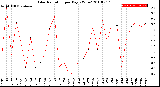 Milwaukee Weather Solar Radiation<br>per Day KW/m2