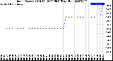 Milwaukee Weather Storm<br>Started 2018-12-12 08:55:14<br>Total Rain