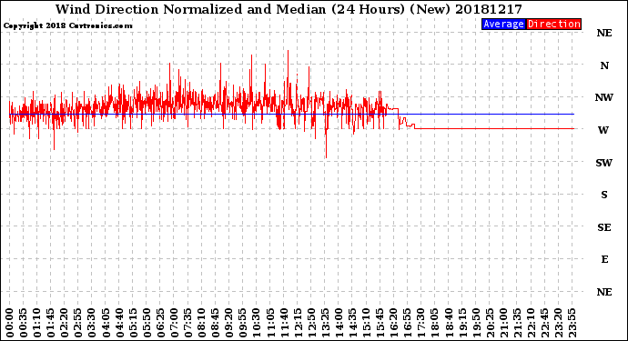 Milwaukee Weather Wind Direction<br>Normalized and Median<br>(24 Hours) (New)