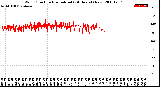 Milwaukee Weather Wind Direction<br>Normalized<br>(24 Hours) (New)