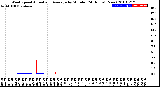 Milwaukee Weather Wind Speed<br>Actual and Average<br>by Minute<br>(24 Hours) (New)