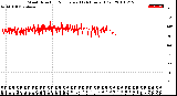 Milwaukee Weather Wind Direction<br>Normalized<br>(24 Hours) (Old)