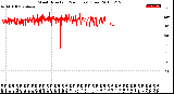 Milwaukee Weather Wind Direction<br>(24 Hours) (Raw)