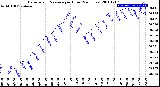 Milwaukee Weather Barometric Pressure<br>per Hour<br>(24 Hours)