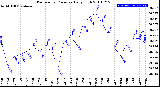 Milwaukee Weather Barometric Pressure<br>Daily High