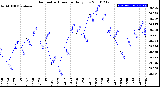 Milwaukee Weather Barometric Pressure<br>Daily Low