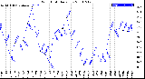 Milwaukee Weather Wind Chill<br>Daily Low