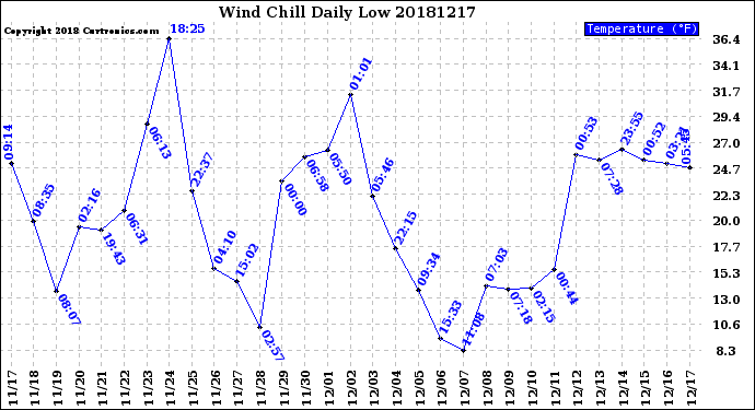 Milwaukee Weather Wind Chill<br>Daily Low