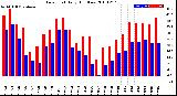 Milwaukee Weather Dew Point<br>Daily High/Low