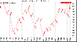 Milwaukee Weather Dew Point<br>Daily High