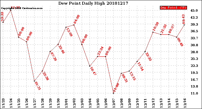 Milwaukee Weather Dew Point<br>Daily High