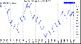 Milwaukee Weather Dew Point<br>Daily Low