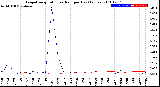 Milwaukee Weather Evapotranspiration<br>vs Rain per Day<br>(Inches)