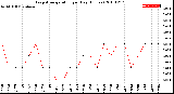 Milwaukee Weather Evapotranspiration<br>per Day (Inches)