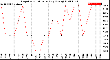 Milwaukee Weather Evapotranspiration<br>per Day (Ozs sq/ft)