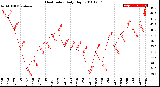 Milwaukee Weather Heat Index<br>Daily High