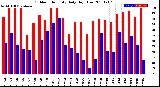 Milwaukee Weather Outdoor Humidity<br>Daily High/Low