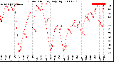 Milwaukee Weather Outdoor Humidity<br>Daily High