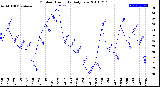 Milwaukee Weather Outdoor Humidity<br>Daily Low