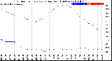 Milwaukee Weather Outdoor Temperature<br>vs Dew Point<br>(24 Hours)