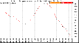 Milwaukee Weather Outdoor Temperature<br>vs Heat Index<br>(24 Hours)