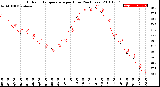 Milwaukee Weather Outdoor Temperature<br>per Hour<br>(24 Hours)