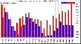 Milwaukee Weather Outdoor Temperature<br>Daily High/Low