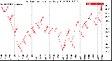 Milwaukee Weather Outdoor Temperature<br>Daily High