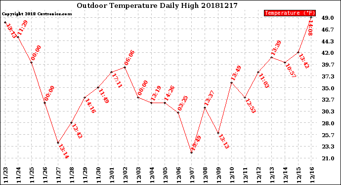 Milwaukee Weather Outdoor Temperature<br>Daily High