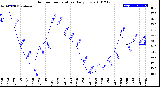 Milwaukee Weather Outdoor Temperature<br>Daily Low