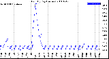 Milwaukee Weather Rain<br>By Day<br>(Inches)