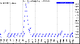 Milwaukee Weather Rain Rate<br>Daily High