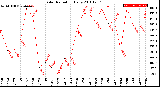 Milwaukee Weather Solar Radiation<br>Daily