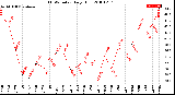 Milwaukee Weather THSW Index<br>Daily High