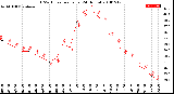 Milwaukee Weather THSW Index<br>per Hour<br>(24 Hours)