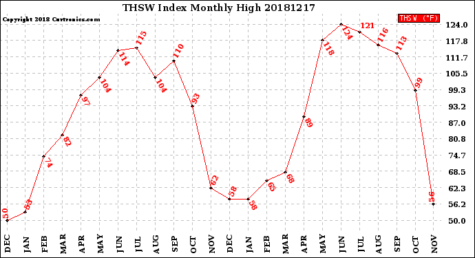 Milwaukee Weather THSW Index<br>Monthly High