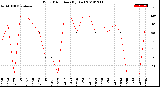 Milwaukee Weather Wind Direction<br>(By Day)