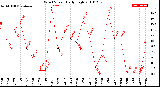 Milwaukee Weather Wind Speed<br>Daily High