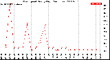 Milwaukee Weather Wind Speed<br>Hourly High<br>(24 Hours)