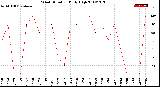 Milwaukee Weather Wind Direction<br>Daily High