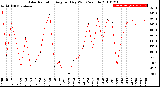 Milwaukee Weather Solar Radiation<br>Avg per Day W/m2/minute