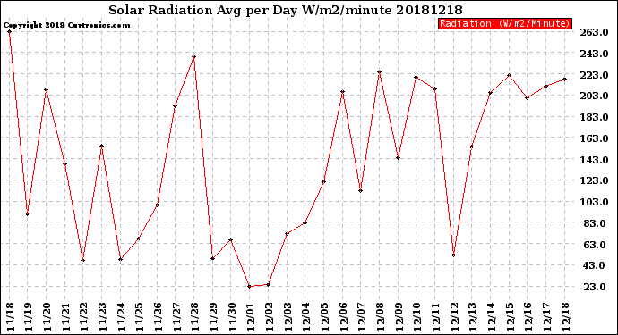 Milwaukee Weather Solar Radiation<br>Avg per Day W/m2/minute