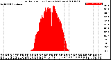 Milwaukee Weather Solar Radiation<br>per Minute<br>(24 Hours)